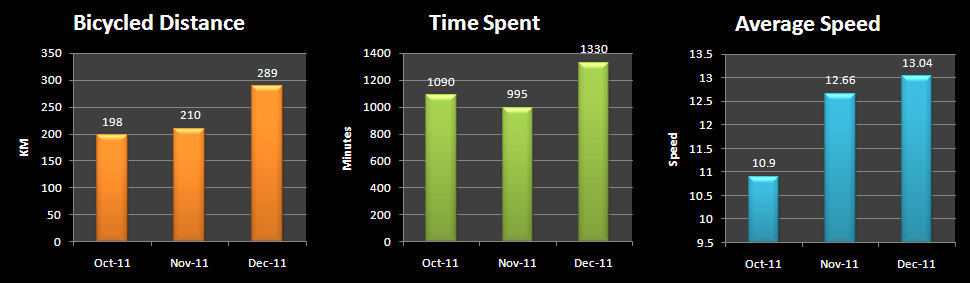 Bicycling - 3 months summary