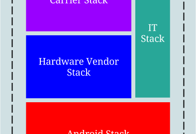 Carrier-Vendor-Android-IT-Stack
