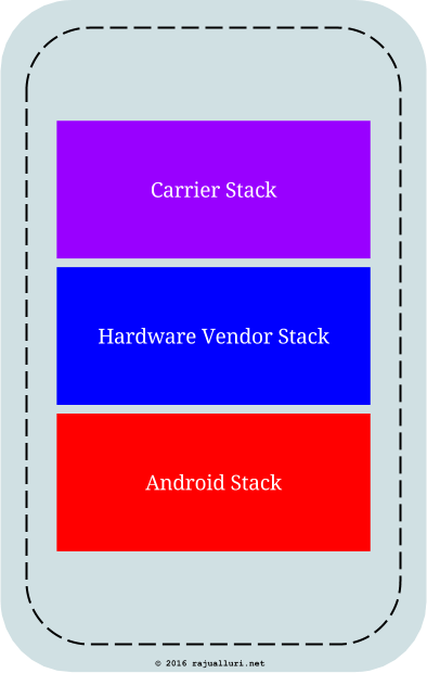 Android One: Carrier-Ventor-Android-Stack